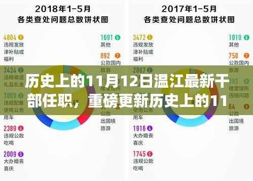 历史上的11月12日温江干部任职全新调整重磅公布