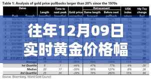 往年12月09日黄金价格实时动态解析,初学者至进阶用户查询指南