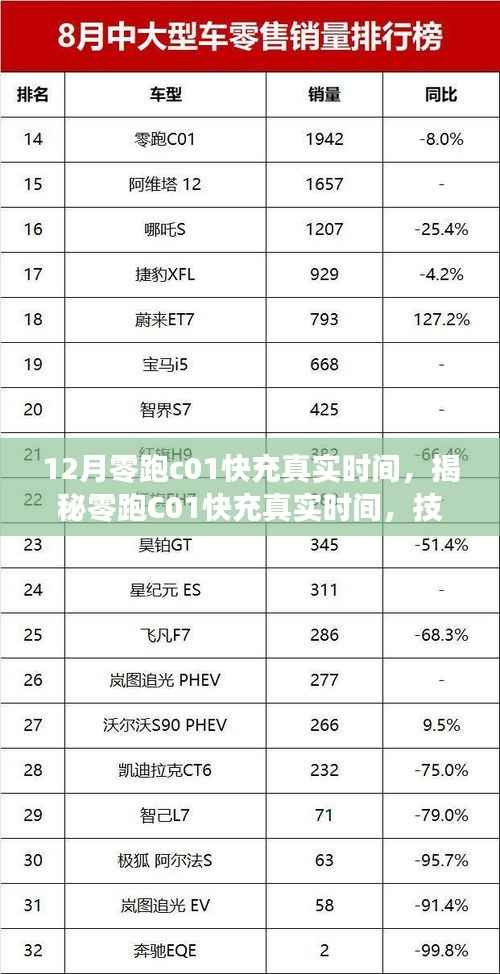 揭秘技术革新下的新能源汽车里程碑,零跑C01快充真实时间解析