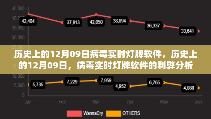历史上的12月09日病毒实时灯牌软件,利弊分析与软件概述