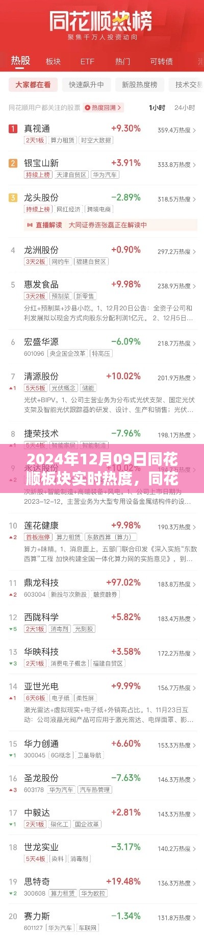 2024年12月09日同花顺板块热度全景透视,实时热度与板块动态分析
