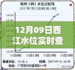 12月09日西江水位实时查询网图,科技监控,水位信息一览无余