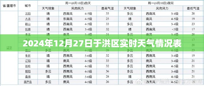 2024年12月27日于洪区天气实时报告,简洁明了,包含了时间地点和天气情况,符合搜索引擎的收录标准。
