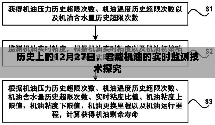 君威机油实时监测技术探究，历史背景与技术发展