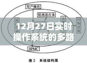 实时操作系统多路性特点解析,12月27日最新动态