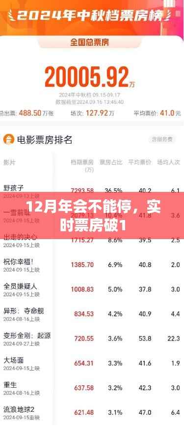 年终盛典持续火热,实时票房突破一亿元