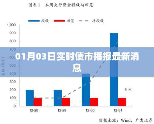 债市最新消息播报,今日实时动态(XXXX年XX月XX日)