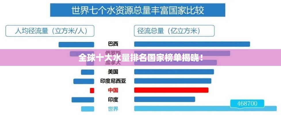 全球十大水量排名国家榜单揭晓!